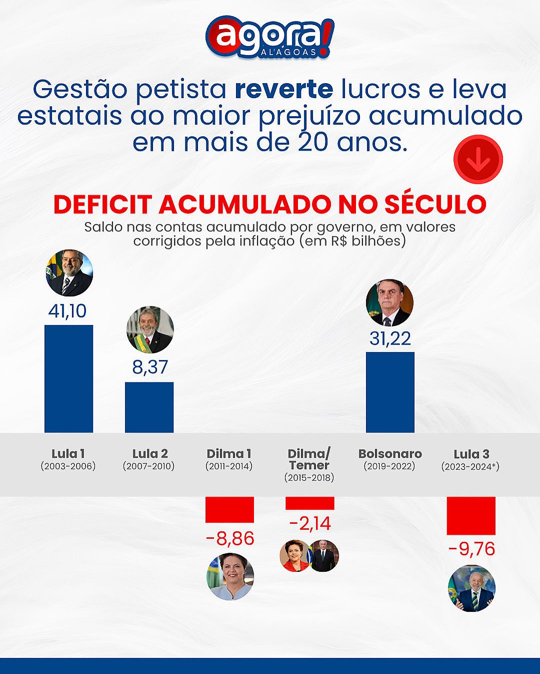 Gestão petista reverte lucros e leva estatais ao maior prejuízo acumulado em mais de 20 anos