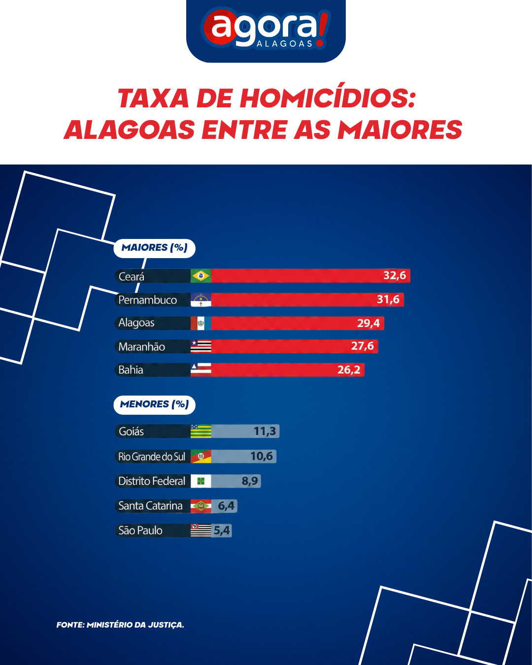 Alagoas em alerta: estado está entre os mais violentos do Nordeste em 2025