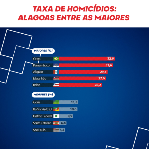 Alagoas em alerta: estado está entre os mais violentos do Nordeste em 2025