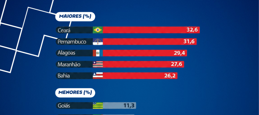 Alagoas em alerta: estado está entre os mais violentos do Nordeste em 2025
