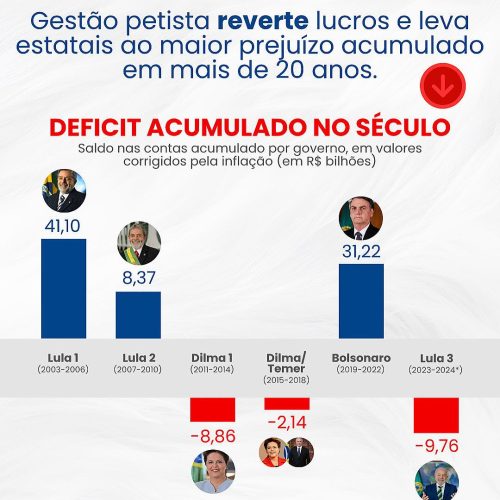 Gestão petista reverte lucros e leva estatais ao maior prejuízo acumulado em mais de 20 anos