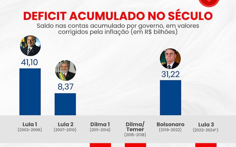 Gestão petista reverte lucros e leva estatais ao maior prejuízo acumulado em mais de 20 anos